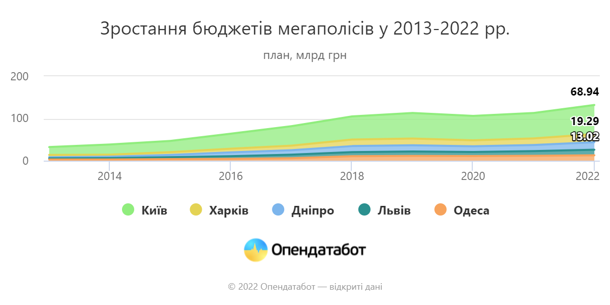 кошти залишаються на місцях: за останні 7 років бюджети міст-мільйонників зросли вдвічі - зображення 1 кошти залишаються на місцях: за останні 7 років бюджети міст-мільйонників зросли вдвічі - зображення 1